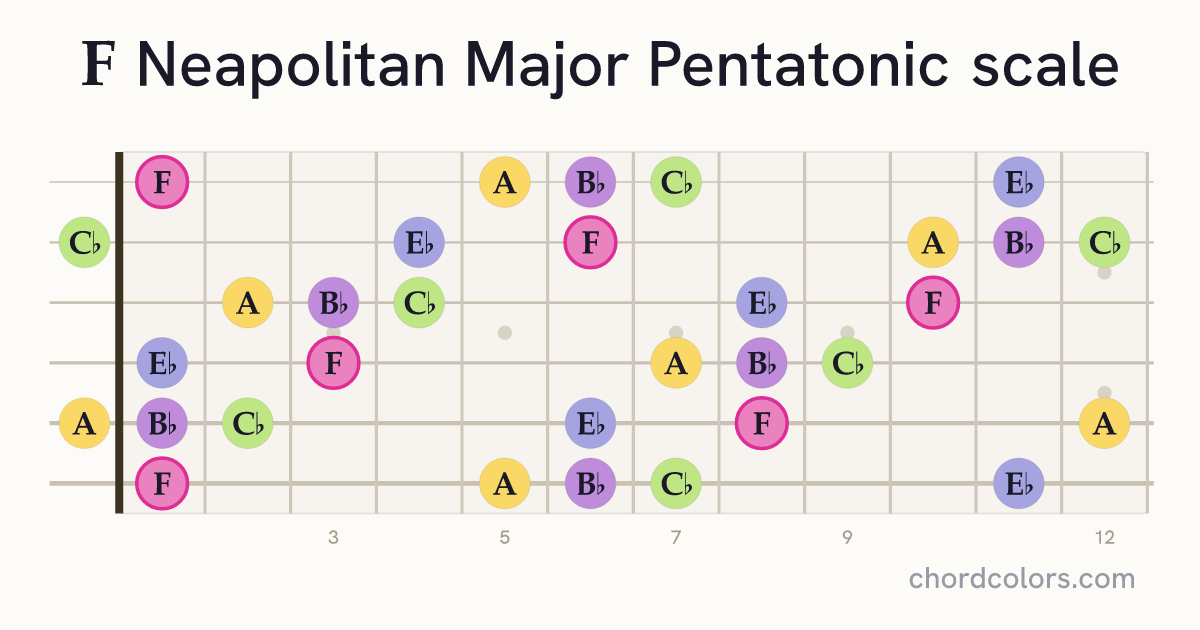 F Neapolitan Major Pentatonic scale on guitar shown as colored note dots