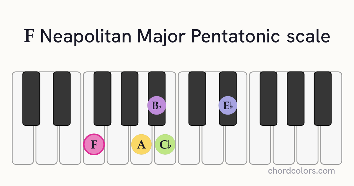 F Neapolitan Major Pentatonic scale on piano shown as colored note dots