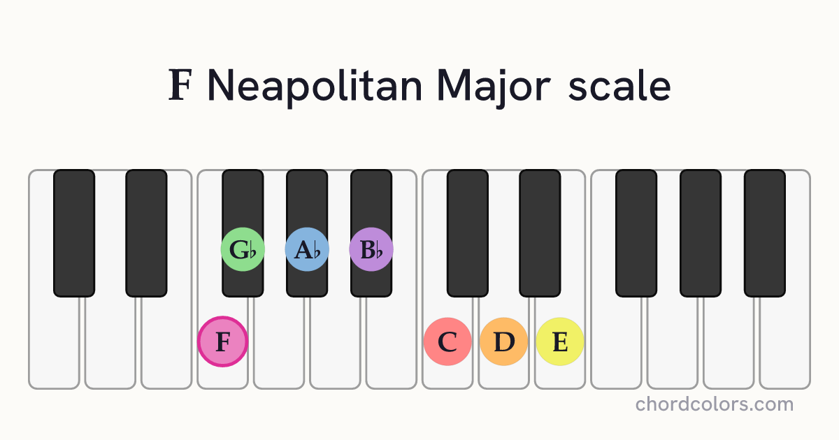 F Neapolitan Major scale on piano shown as colored note dots