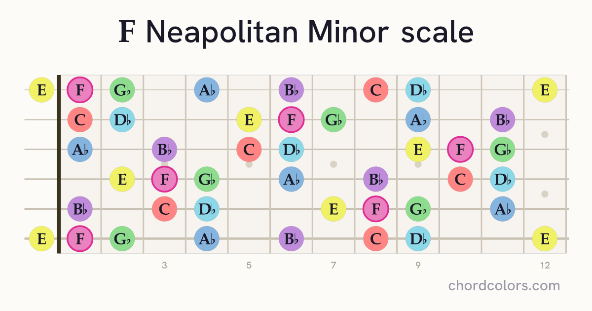 F Neapolitan Minor scale on guitar shown as colored note dots