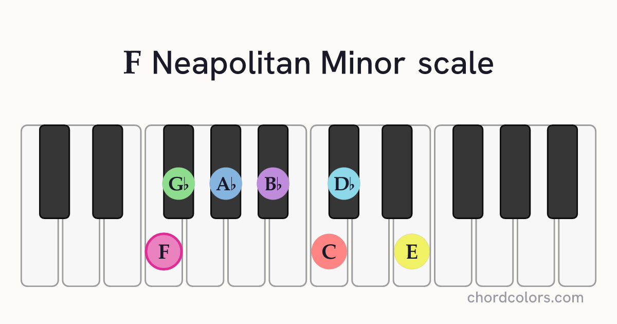 F Neapolitan Minor scale on piano shown as colored note dots