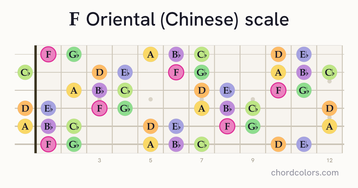 F Oriental (Chinese) scale on guitar shown as colored note dots