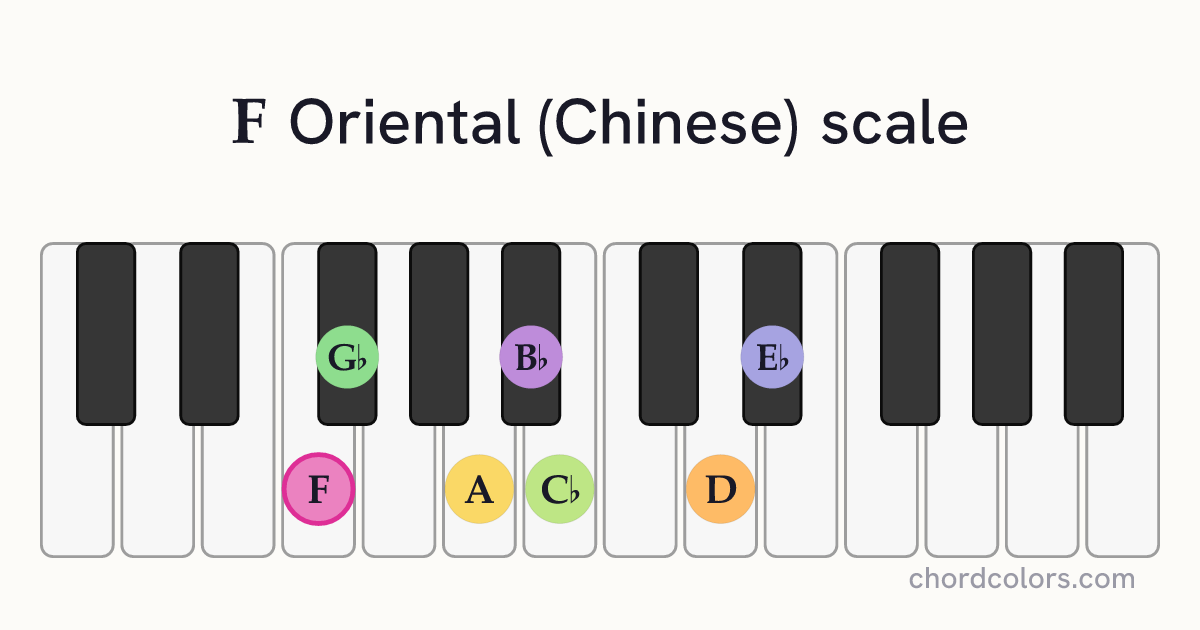F Oriental (Chinese) scale on piano shown as colored note dots