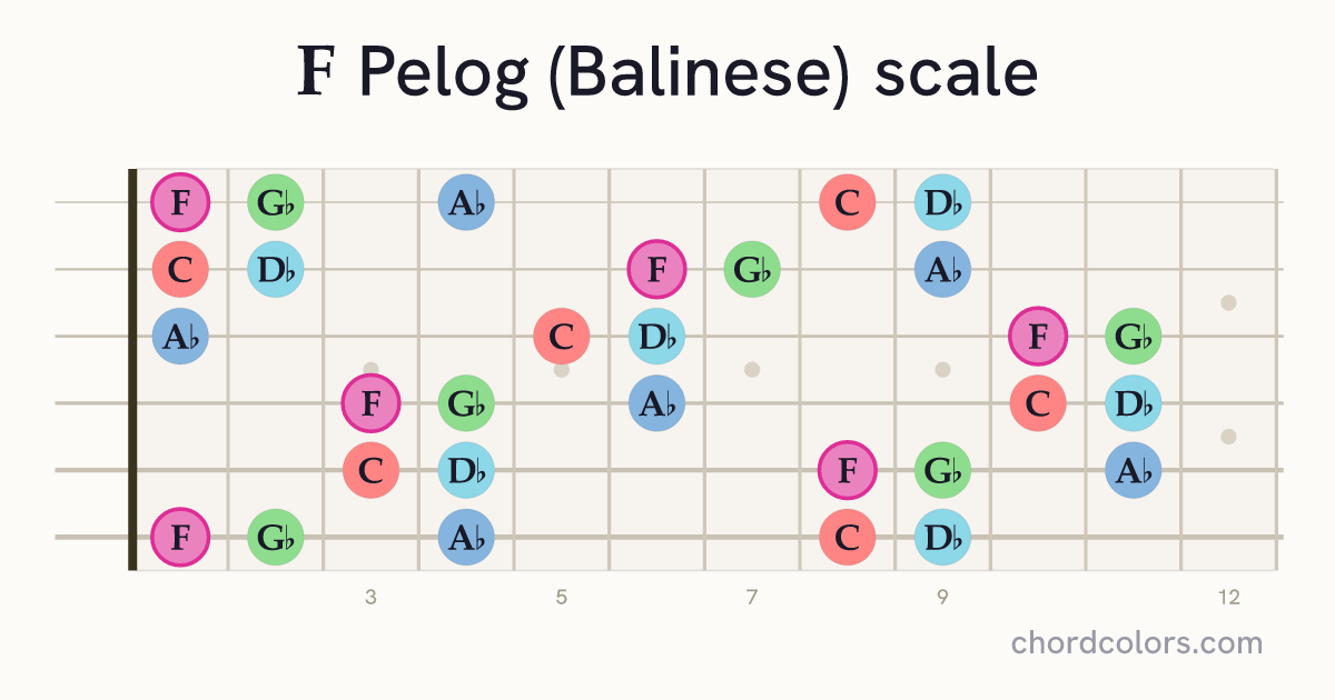 F Pelog (Balinese) scale on guitar shown as colored note dots