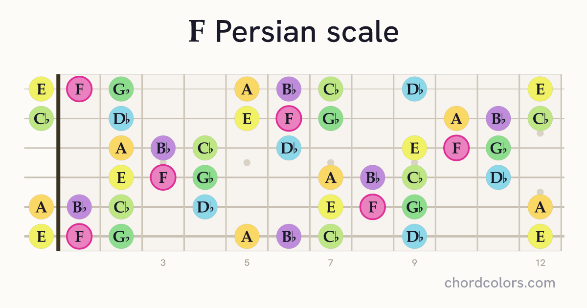 F Persian scale on guitar shown as colored note dots
