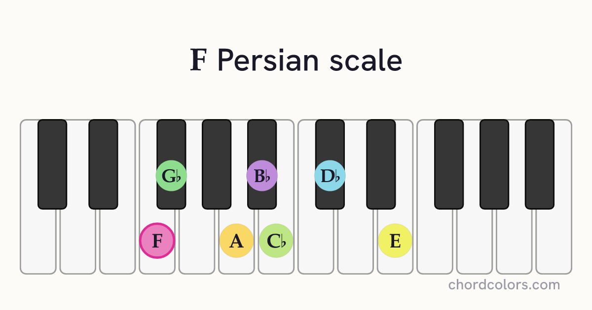 F Persian scale on piano shown as colored note dots