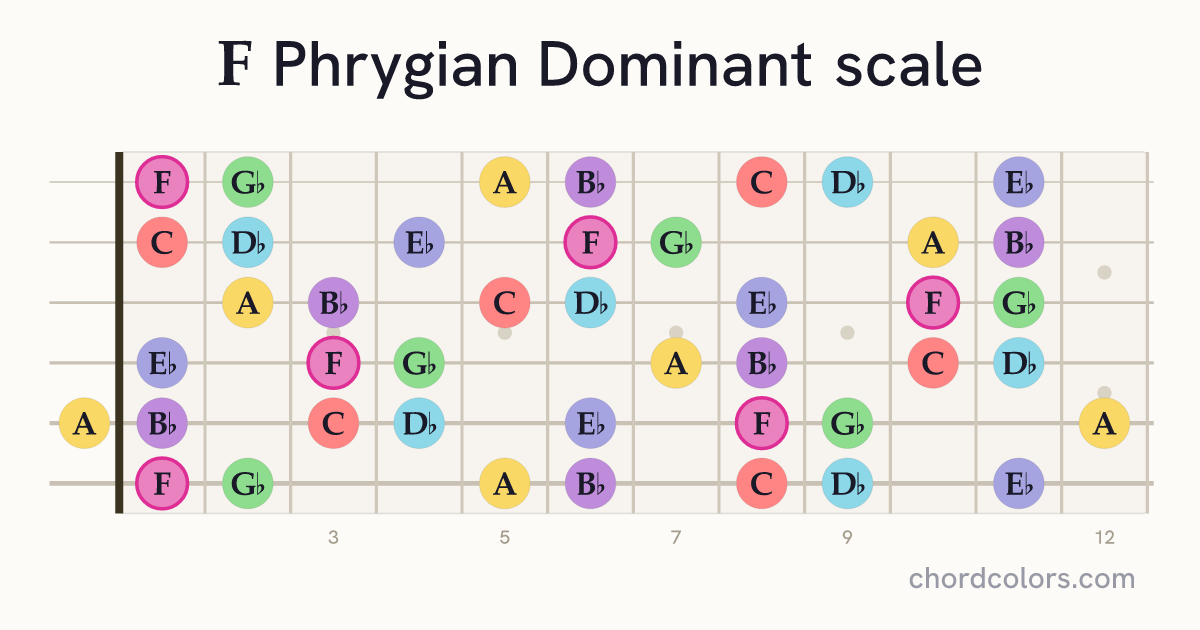 F Phrygian Dominant scale on guitar shown as colored note dots