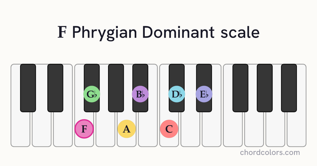 F Phrygian Dominant scale on piano shown as colored note dots