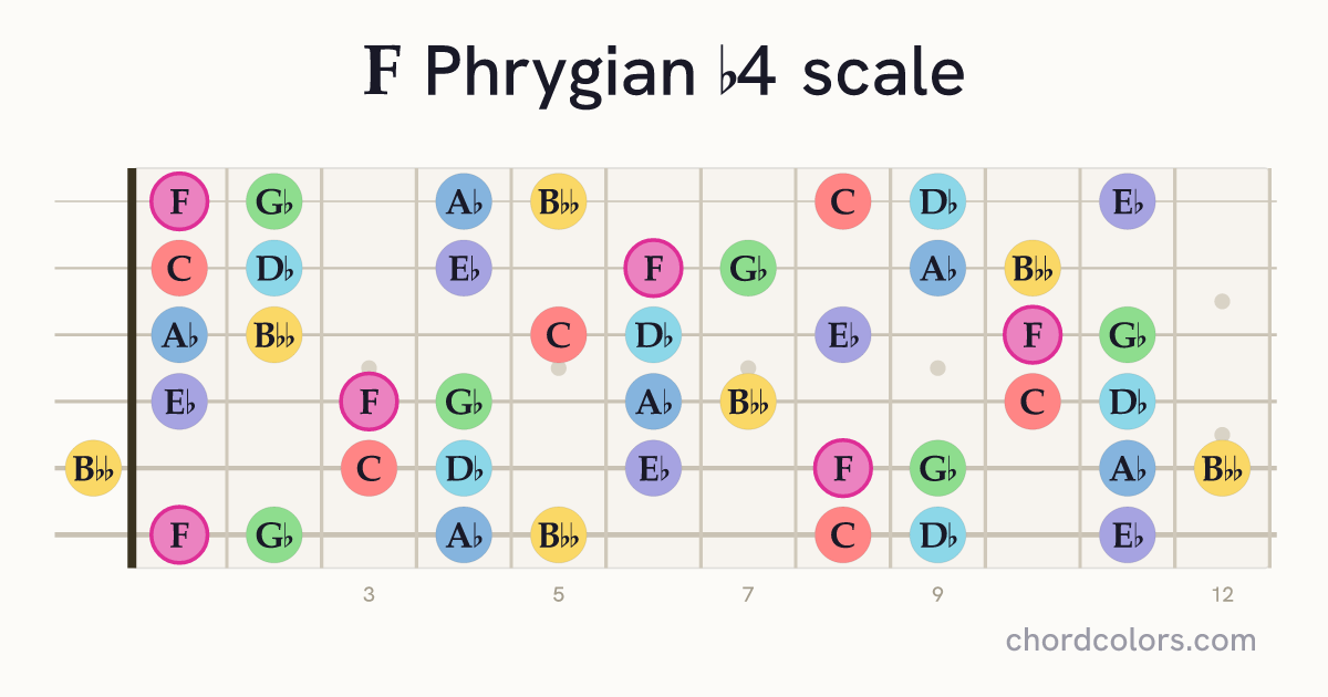 F Phrygian b4 scale on guitar shown as colored note dots