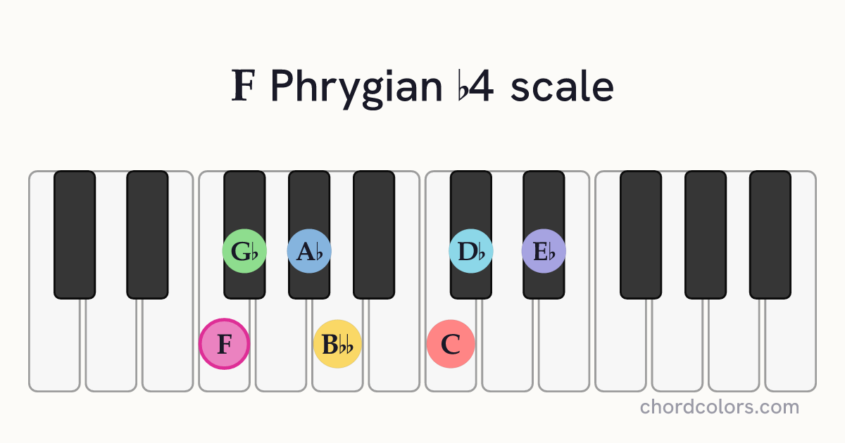 F Phrygian b4 scale on piano shown as colored note dots