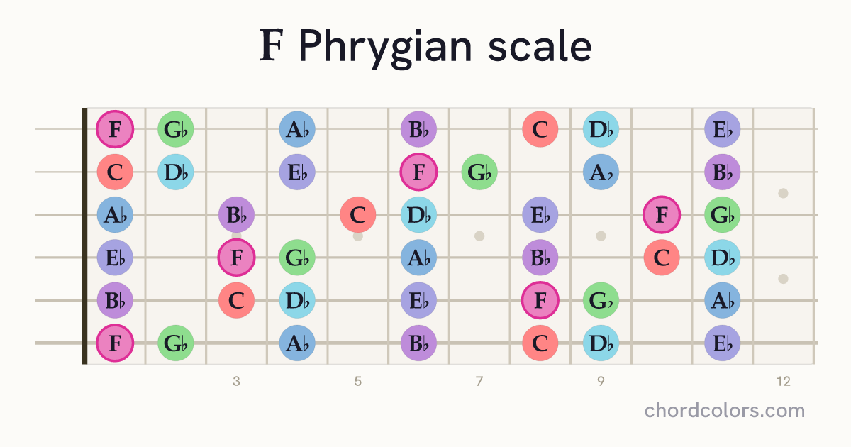 F Phrygian scale on guitar shown as colored note dots