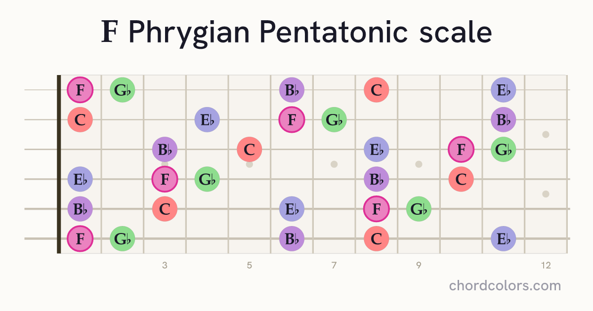 F Phrygian Pentatonic scale on guitar shown as colored note dots