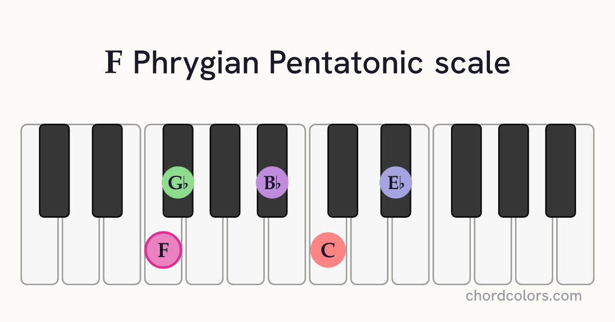 F Phrygian Pentatonic scale on piano shown as colored note dots
