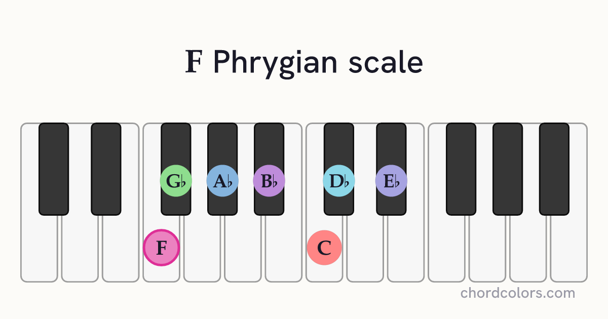 F Phrygian scale on piano shown as colored note dots