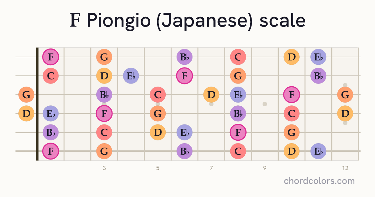 F Piongio (Japanese) scale on guitar shown as colored note dots