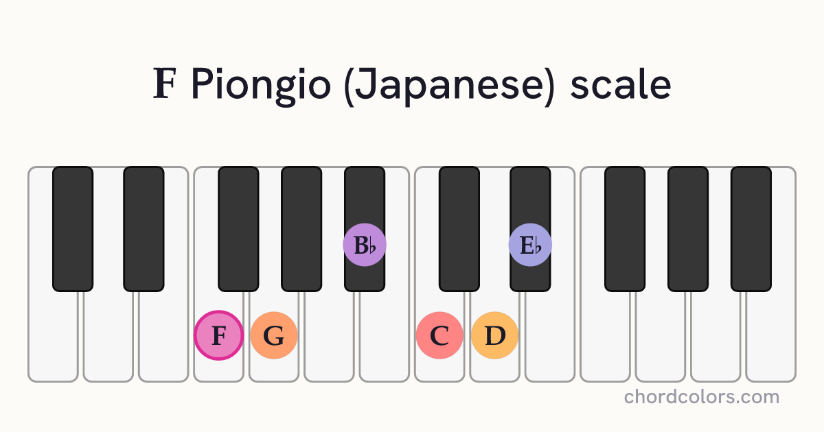 F Piongio (Japanese) scale on piano shown as colored note dots