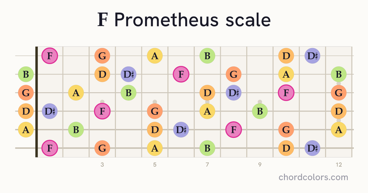 F Prometheus scale on guitar shown as colored note dots