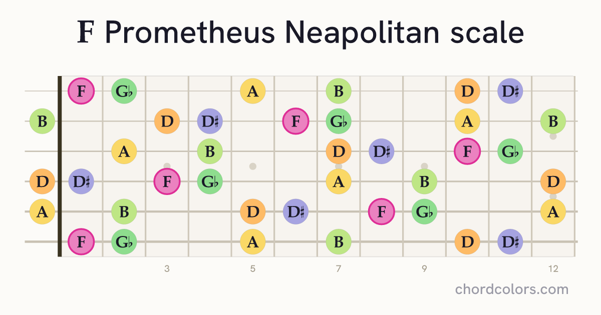 F Prometheus Neapolitan scale on guitar shown as colored note dots