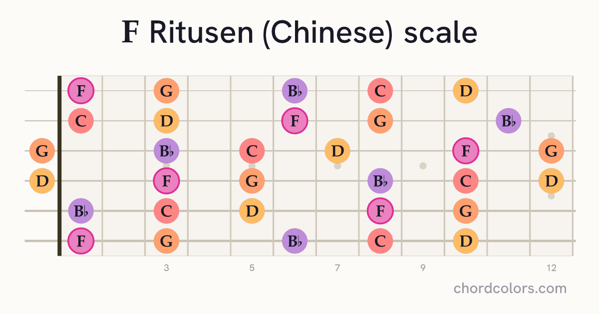 F Ritusen (Chinese) scale on guitar shown as colored note dots