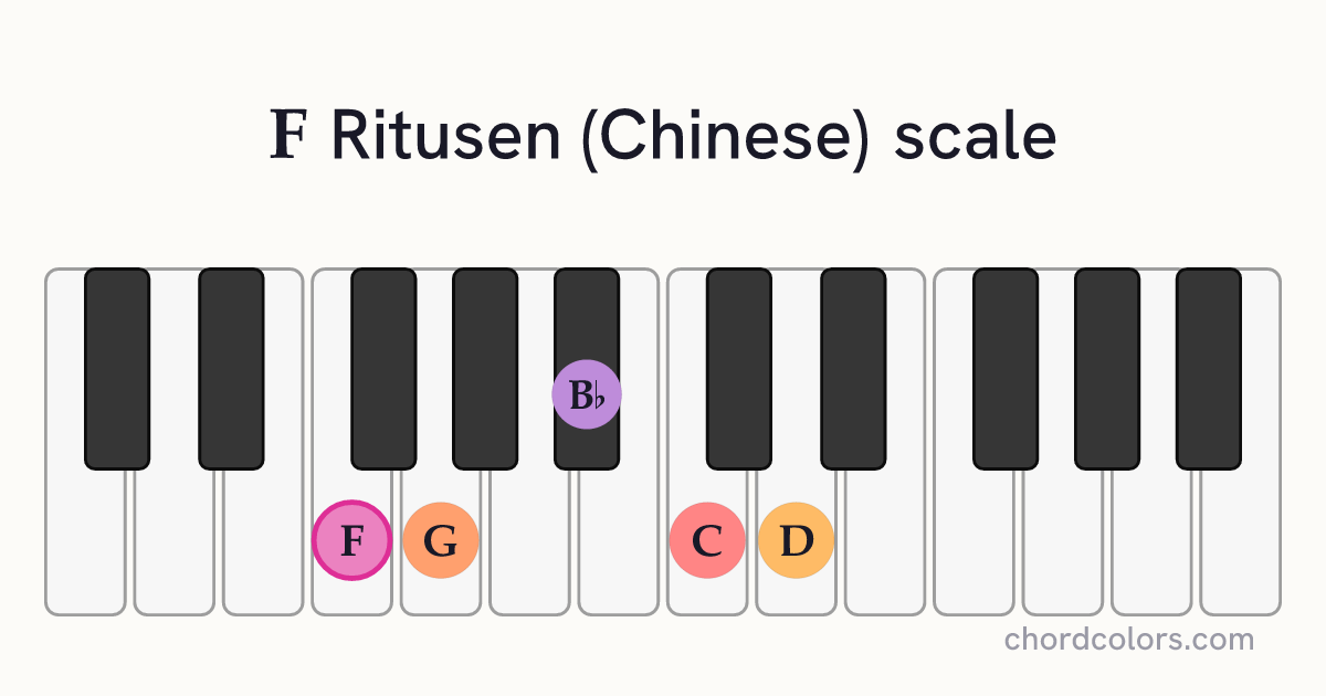 F Ritusen (Chinese) scale on piano shown as colored note dots