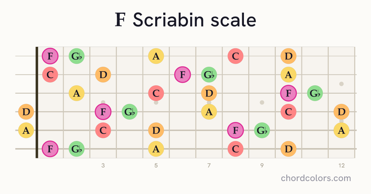 F Scriabin scale on guitar shown as colored note dots