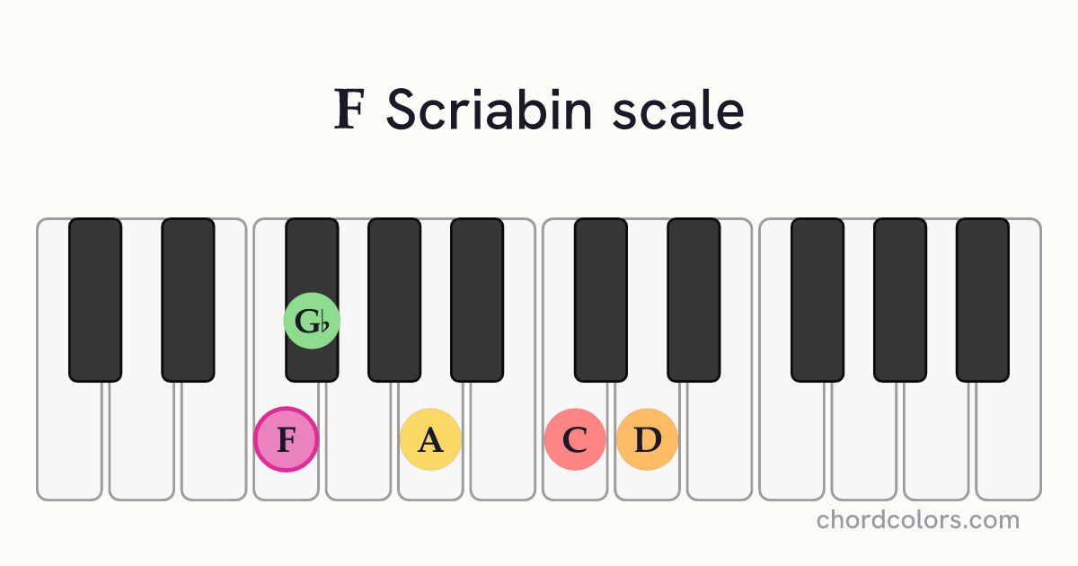 F Scriabin scale on piano shown as colored note dots