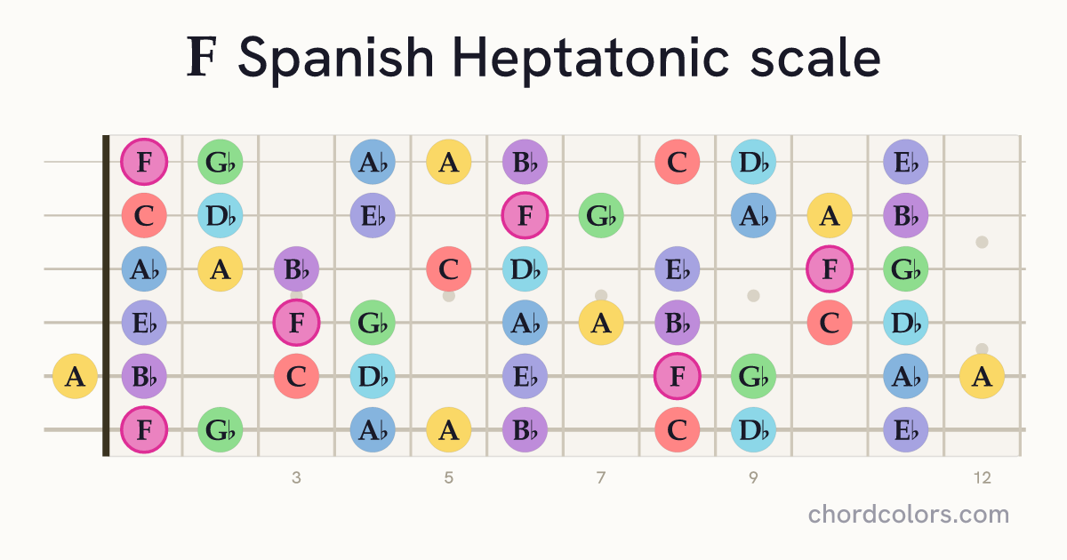 F Spanish Heptatonic scale on guitar shown as colored note dots