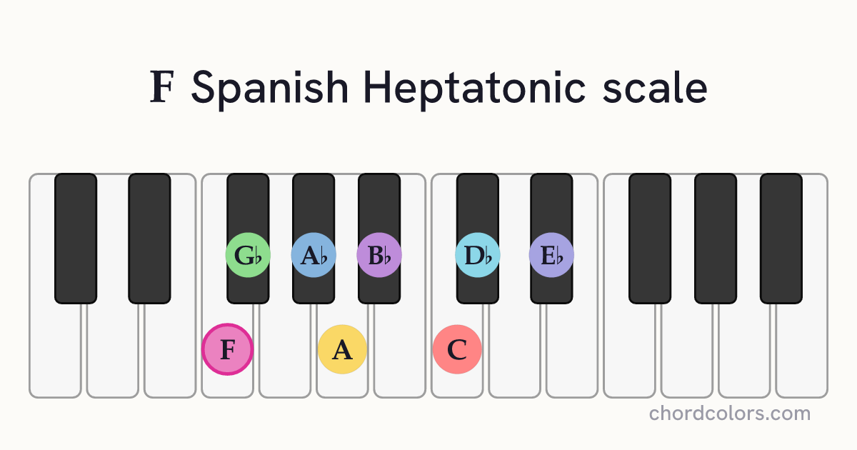 F Spanish Heptatonic scale on piano shown as colored note dots