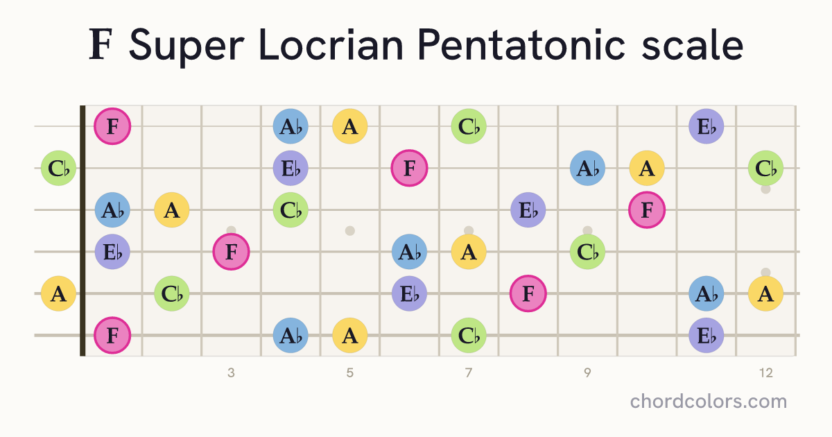 F Super Locrian Pentatonic scale on guitar shown as colored note dots