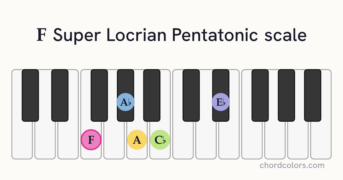 F Super Locrian Pentatonic scale on piano shown as colored note dots