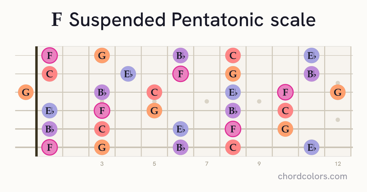 F Suspended Pentatonic scale on guitar shown as colored note dots