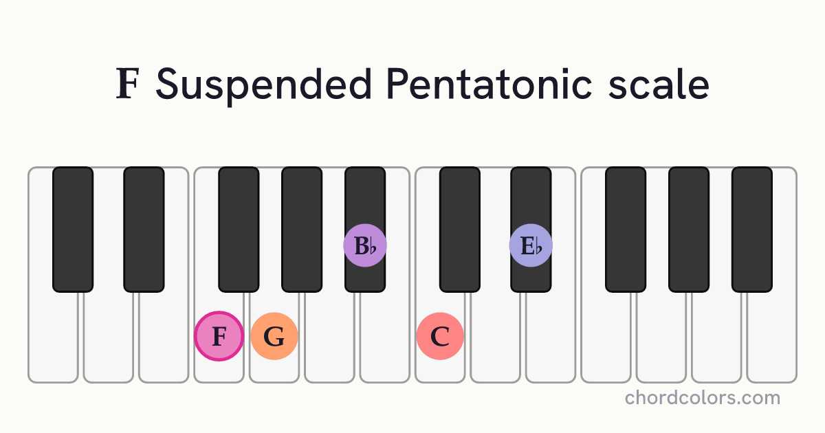F Suspended Pentatonic scale on piano shown as colored note dots