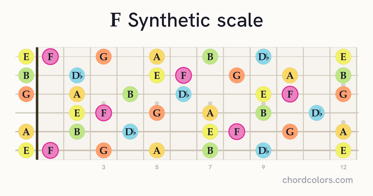 F Synthetic scale on guitar shown as colored note dots