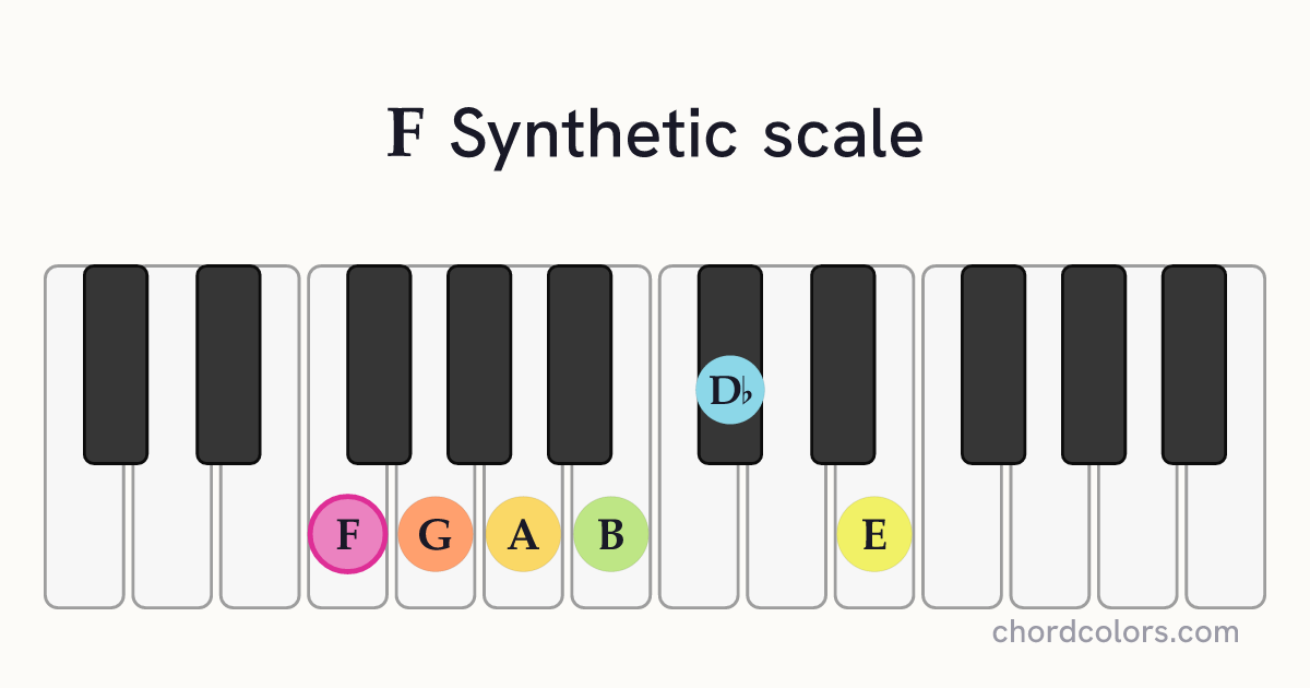 F Synthetic scale on piano shown as colored note dots