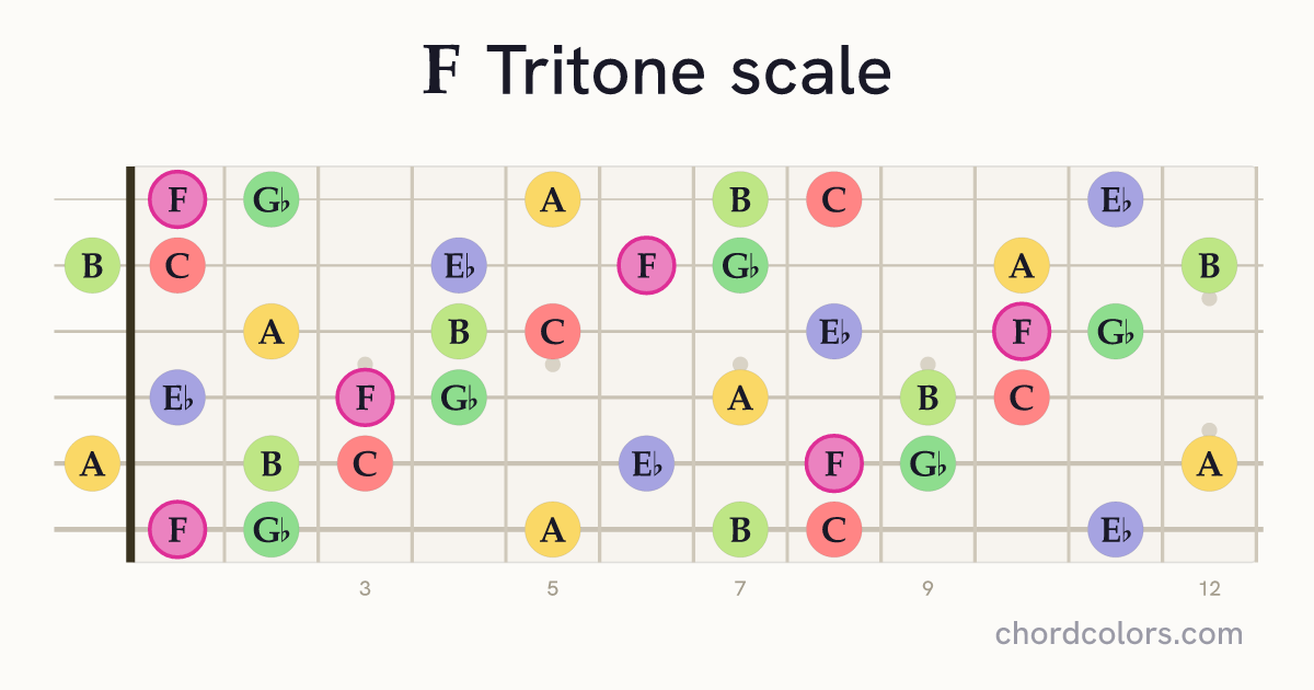 F Tritone scale on guitar shown as colored note dots