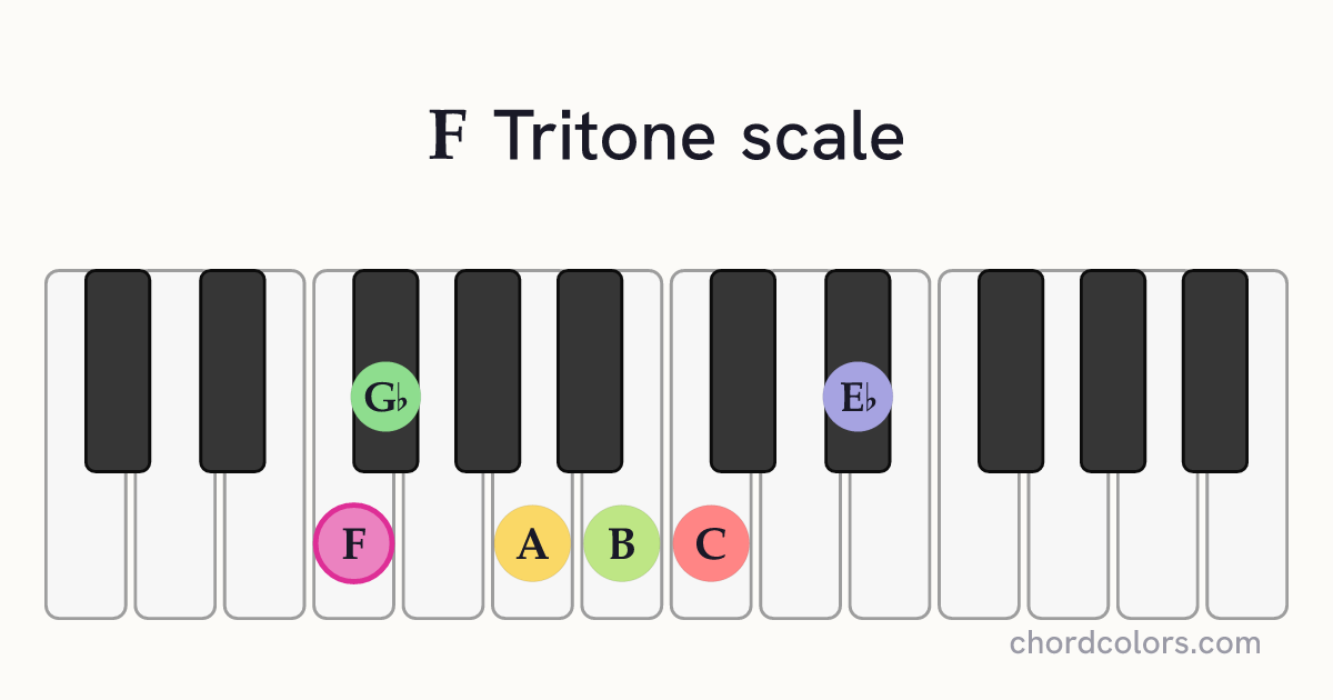 F Tritone scale on piano shown as colored note dots