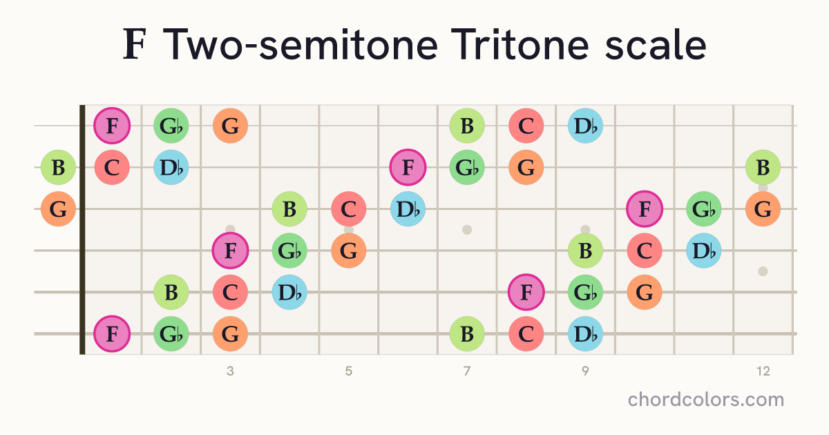 F Two-semitone Tritone scale on guitar shown as colored note dots