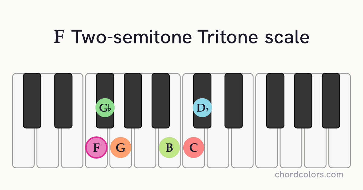 F Two-semitone Tritone scale on piano shown as colored note dots