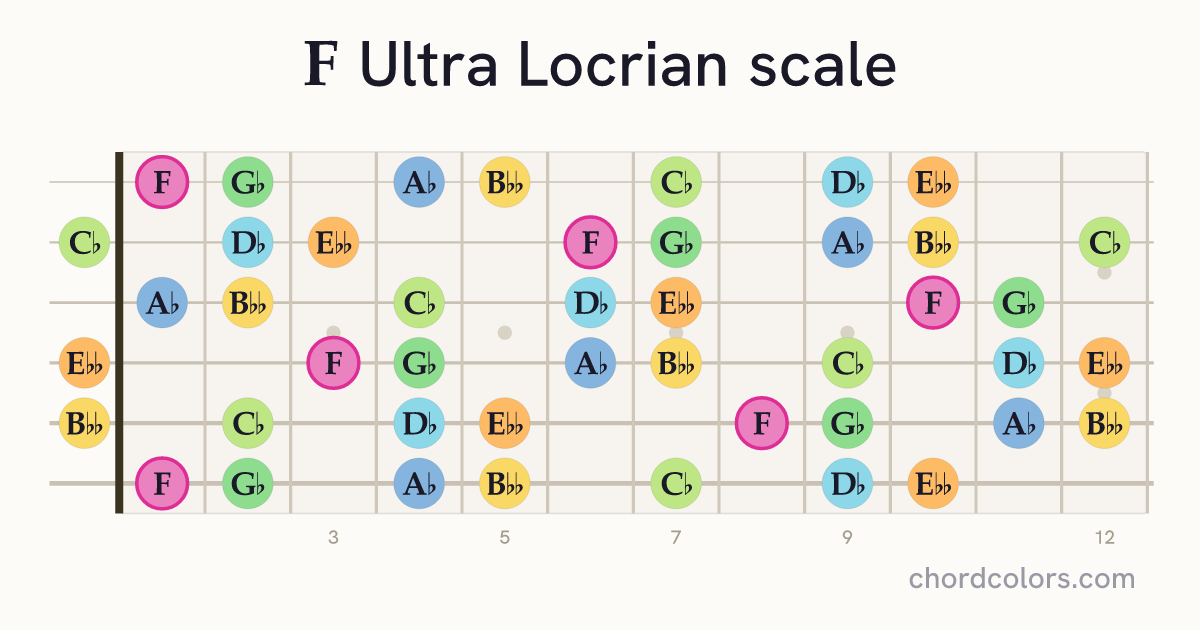 F Ultra Locrian scale on guitar shown as colored note dots