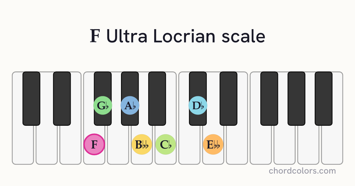 F Ultra Locrian scale on piano shown as colored note dots