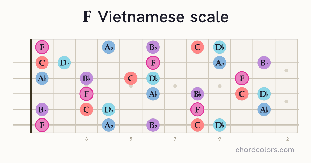 F Vietnamese scale on guitar shown as colored note dots