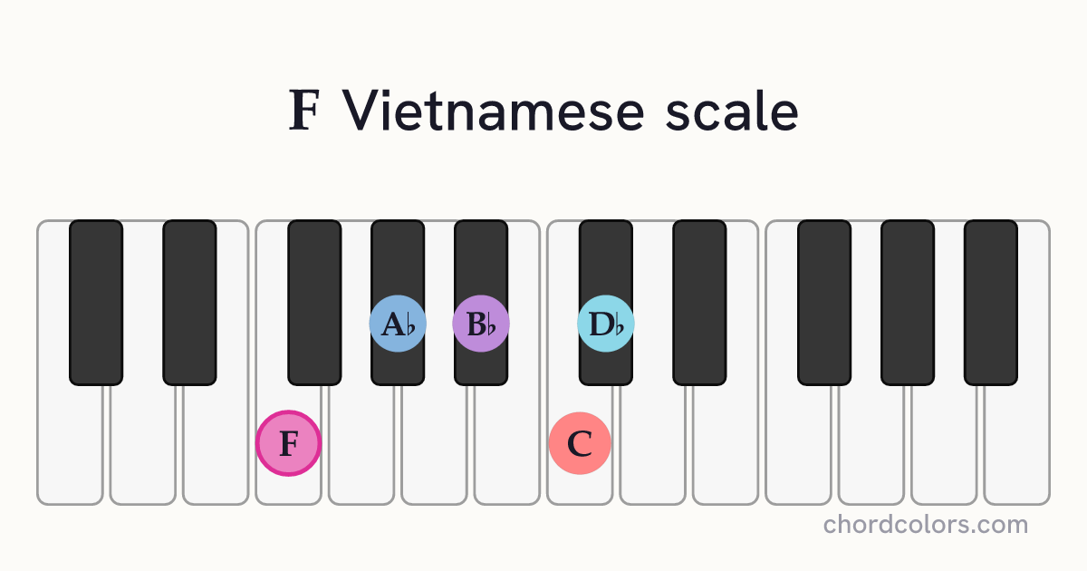 F Vietnamese scale on piano shown as colored note dots