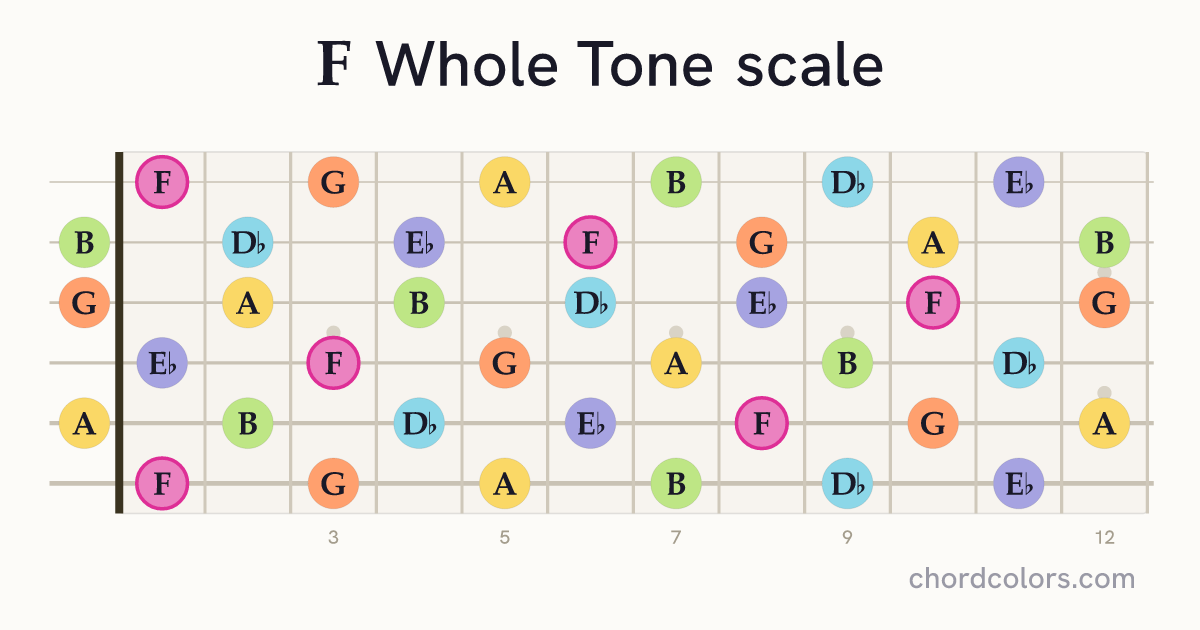 F Whole Tone scale on guitar shown as colored note dots