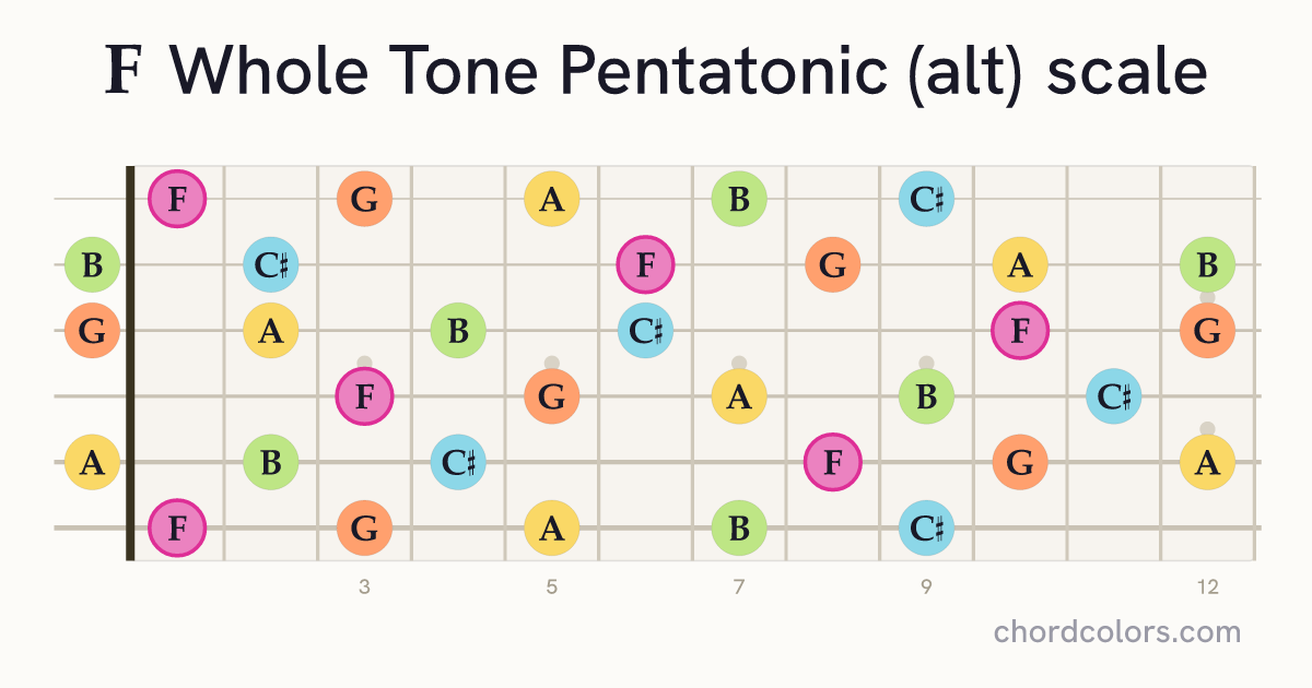 F Whole Tone Pentatonic (alt) scale on guitar shown as colored note dots