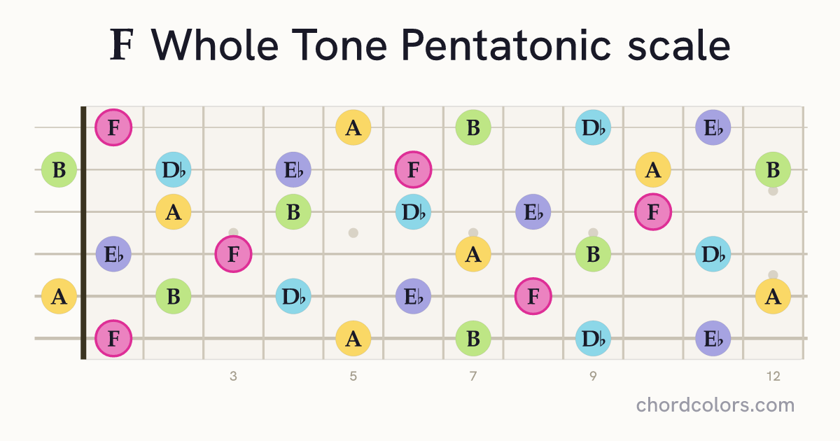 F Whole Tone Pentatonic scale on guitar shown as colored note dots