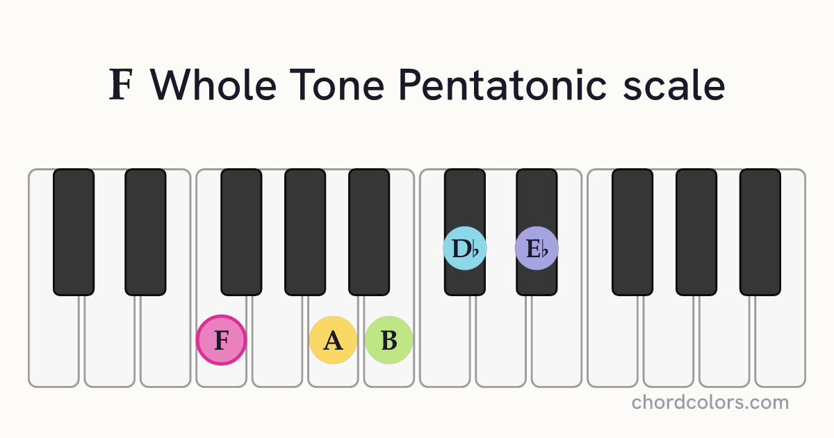 F Whole Tone Pentatonic scale on piano shown as colored note dots
