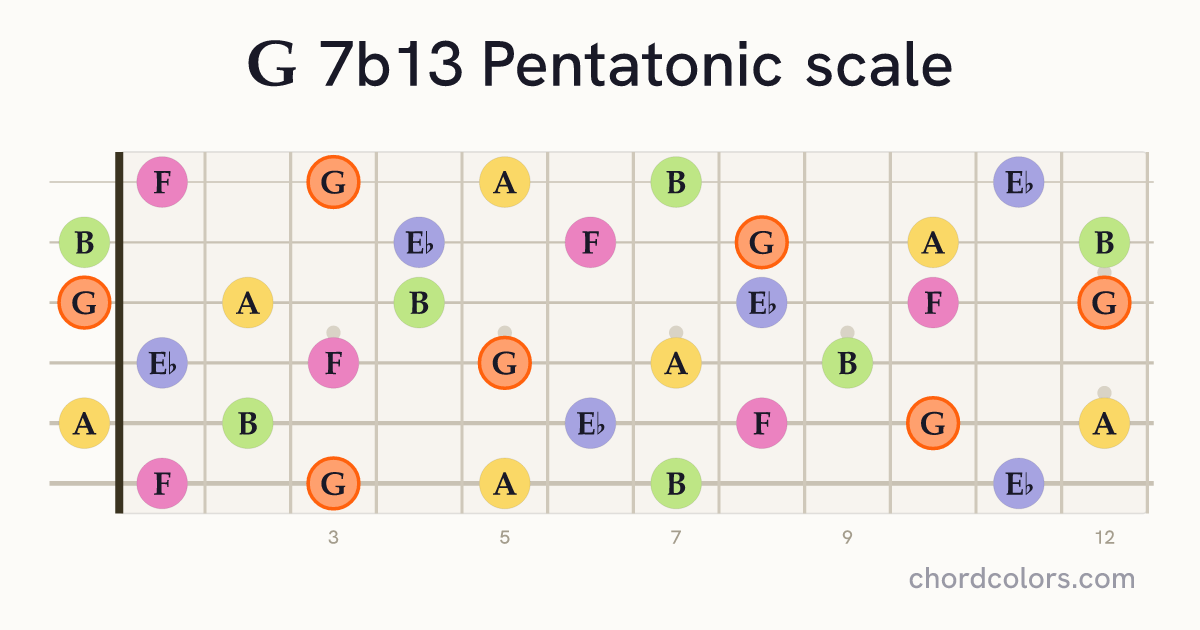 G 7b13 Pentatonic scale on guitar shown as colored note dots