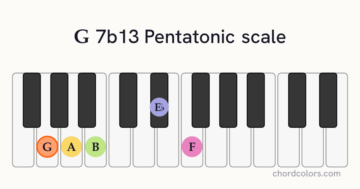 G 7b13 Pentatonic scale on piano shown as colored note dots