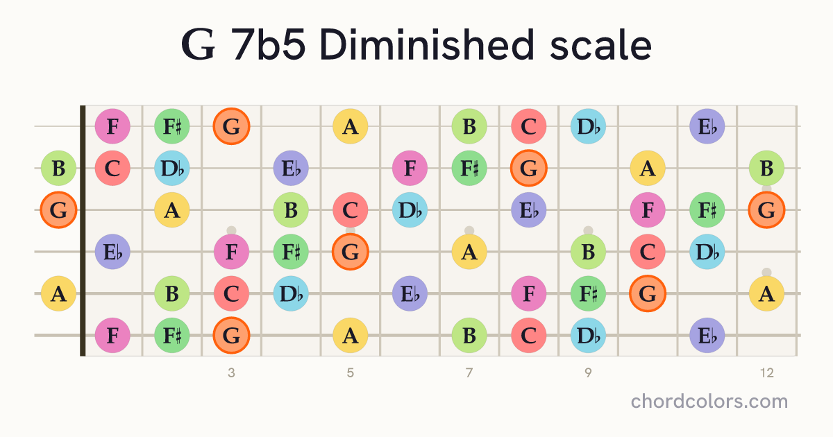 G 7b5 Diminished scale on guitar shown as colored note dots