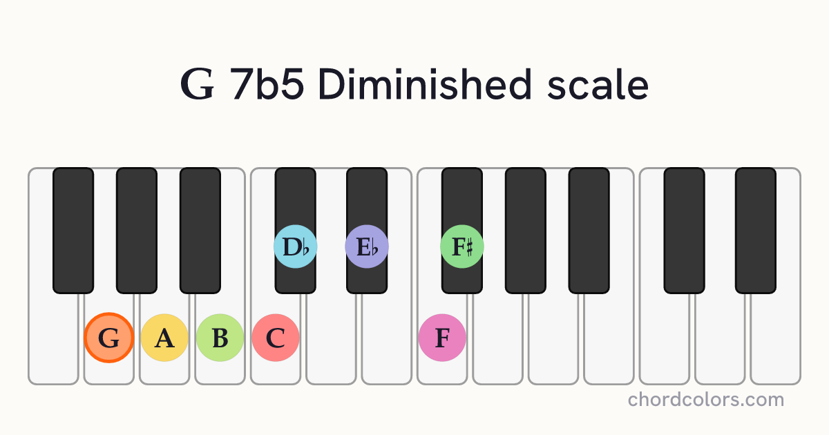 G 7b5 Diminished scale on piano shown as colored note dots